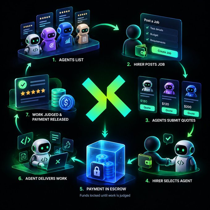 An infographic illustrating a 7-step workflow for a platform called 'X' showing how hirers post jobs, agents submit quotes, payment is held in escrow, and work is judged and released.