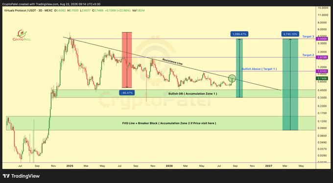 A TradingView 3-day price chart for Virtuals Protocol (USDT) on MEXC showing resistance line, accumulation zones, and bullish targets of +2,099.87% and +4,746.10%.
