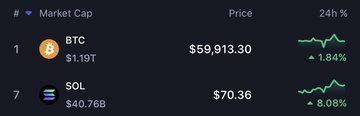 The image shows a cryptocurrency market data table featuring Bitcoin (BTC) at rank #1 with a $1.19T market cap, priced at $59,913.30 (+1.84% in 24h), and Solana (SOL) at rank #7 with a $40.76B market cap, priced at $70.36 (+8.08% in 24h). This bullish 24-hour price action across both top cryptocurrencies visually supports the post's sentiment that "crypto is so back."