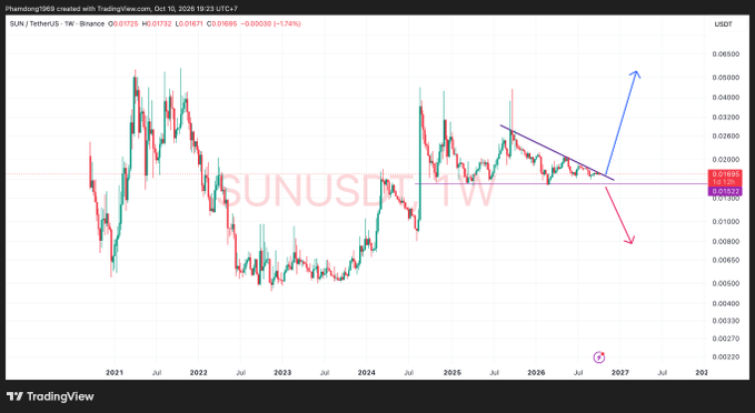A TradingView weekly candlestick chart for SUN / TetherUS (SUNUSDT) showing price action from 2021 to 2027 with a descending triangle pattern and two arrows indicating potential breakout directions.