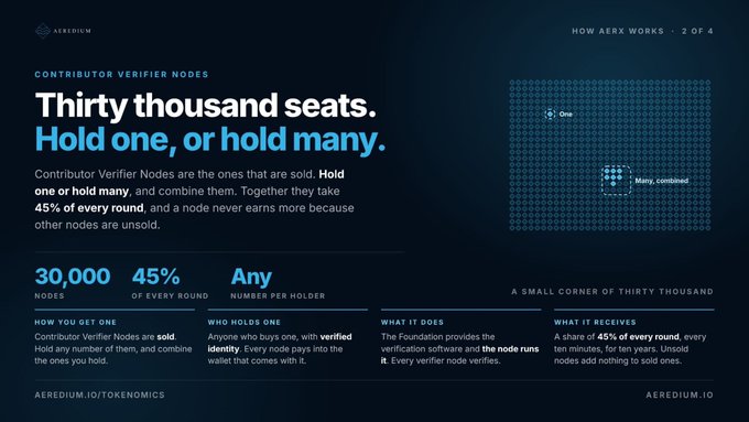 A dark-themed promotional infographic for 'AEREDIUM' titled 'Thirty thousand seats. Hold one, or hold many.' explaining Contributor Verifier Nodes with statistics showing 30,000 nodes and 45% participation per round.