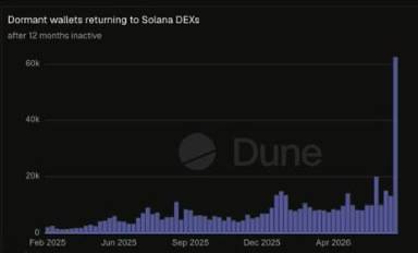 A Dune Analytics chart titled 'Dormant wallets returning to Solana DEXs' showing monthly activity from February 2025 to April 2026, with a dramatic spike reaching ~60K at the end of the period.