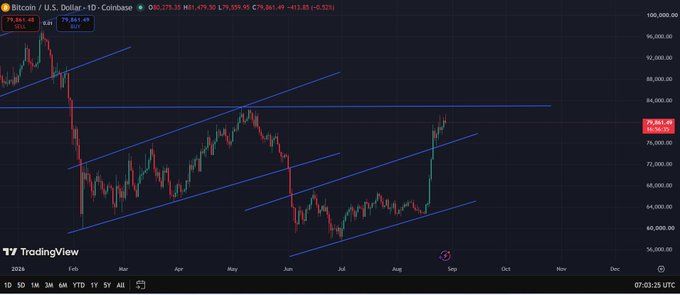 A TradingView candlestick chart for Bitcoin/U.S. Dollar on Coinbase showing price around 79,861.49 with an ascending channel pattern drawn in blue lines.