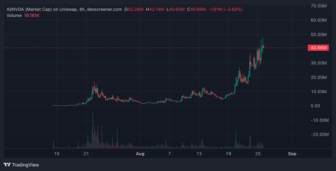 The image shows a 4-hour Uniswap chart for AINVDIA (Market Cap), with the price currently at 40.66M, down 5.82% (-1.61M) on a 42.28M open, displaying a sharp upward trend with the recent rally visible on the right side of the chart. The chart visually supports the post's claim about $AI being a prominent memecoin example, showing its dramatic price appreciation over August with significant volume spikes accompanying the recent breakout.