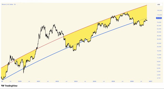 Bitcoin/U.S. Dollar (10) chart from TradingView, showing BTC price action within a rising yellow logarithmic channel, with the current level highlighted near $93,000 and a projected upper trend toward roughly $150,000. It supports the post’s view that pullbacks below $93K offer buying opportunities while longer-term cycle-top trading opportunities remain ahead.