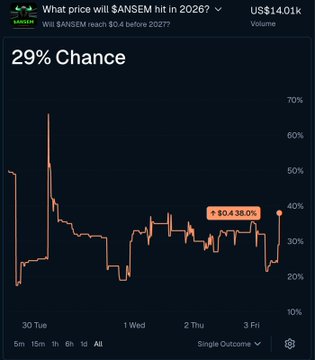 A Polymarket chart showing a 29% chance that $ANSEM reaches $0.4 before 2026, with the orange line recently spiking upward to ~38%, aligning with the post's note about a potential 40% pump needed.