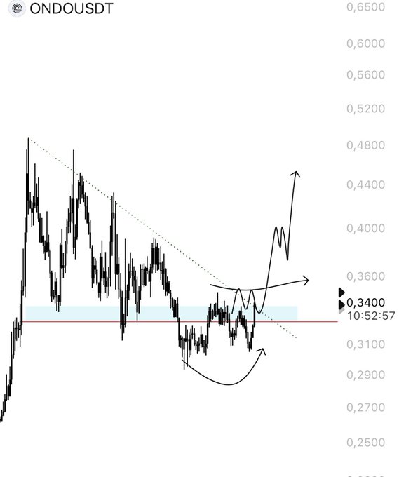 A price chart of ONDOUSDT with a downward trendline annotated by arrows showing a potential breakout pattern, with the current price around 0.3400 and a horizontal support/resistance level near 0.3300-0.3500. The drawn arrows suggest a bullish reversal setup as price approaches and potentially breaks above the descending trendline.