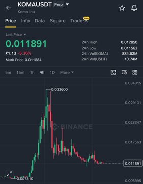 A Binance price chart for the KOMA/USDT trading pair shows a rapid 4-hour candle surge to a 24h high of 0.03360, up 5.36% (+0.000713) from a last price of 0.011891 with a 24h low of 0.011552—visually illustrating the post's account of KOMA's meteoric run from $0.00788 to $0.03360 (a 4.5x move in one week) followed by a sharp pullback, reinforcing the cautionary lesson on profit booking.