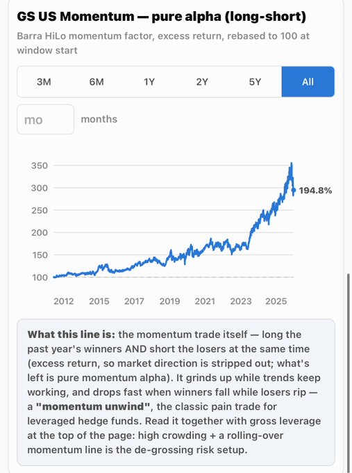 Chart titled 'GS US Momentum — pure alpha (long-short)' showing a Barra HiLo momentum factor excess return of 194.8%, rebased to 100 from 2012 to 2025.