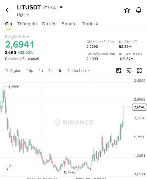 A Binance trading chart for LIT/USDT (Lighter) shows the current price at 2.6941 with a +22.02% gain, displaying 24h high/low of 2.7290/2.1909 and a candlestick chart showing recent upward momentum.