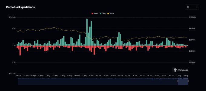 A Coinglass perpetual liquidations chart spans roughly April 18 to August 9, showing short (red) and long (green) liquidation bars in billions of dollars overlaid against Bitcoin's price (yellow line, ~$40K–$110K range), with a notable spike around June 4–5 and a marked decline toward August 9—visually reinforcing the claim that crypto liquidations have hit multi-month lows.
