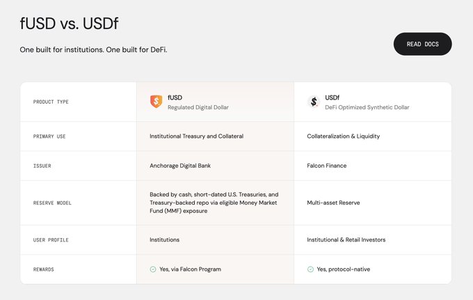 The image shows a comparison of two different types of currency - US dollars (fUSD) and US dollar-denominated digital tokens (fUSDt). The text explains that fUSD serves DeFi native liquidity, collateral, and yield, while fUSDt brings Falcon into federally regulated treasury, settlement, and institutional collateral workflows. This comparison highlights the differences between these two types of currency and how they can be used in different contexts within the financial industry.