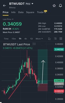 A Binance perp trading chart for BTWUSDT shows a last price of 0.34059, up 5.62%, with a candlestick pattern displaying recent strong buying activity—visually supporting the claim that the trend has turned bullish and volume is rising.