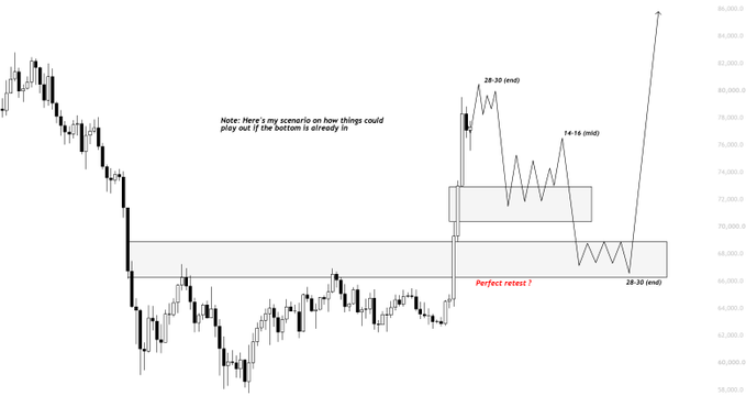 A BTC price chart showing a projected scenario where Bitcoin pumps to test 78-80k highs (marked "mid") before retracing to a "Perfect retrest?" zone around 66-68k, then potentially bouncing toward a final target near 86k, illustrating the trader's higher timeframe outlook described in the post.