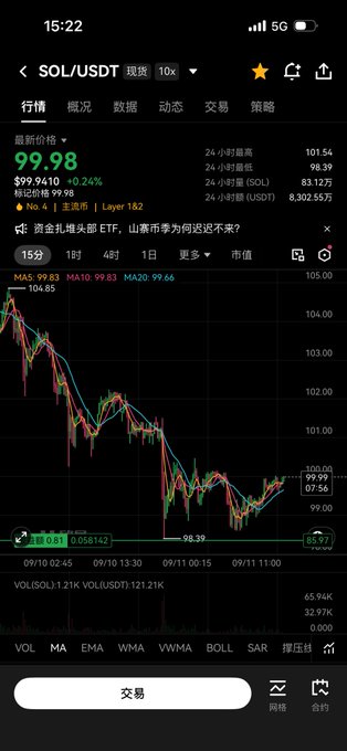 A smartphone screenshot of a cryptocurrency trading app showing the SOL/USDT pair, with a current price of 99.98, down 0.24%, and a bearish chart trend.
