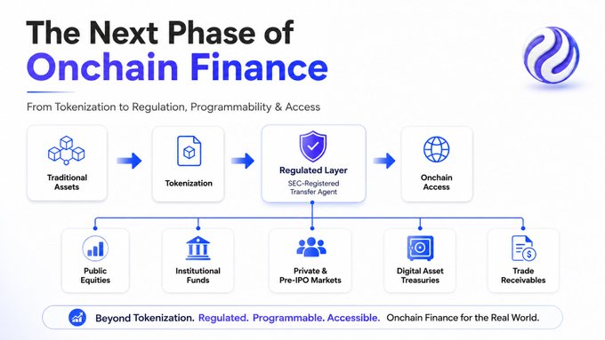 An infographic titled 'The Next Phase of Onchain Finance' illustrating the flow from Traditional Assets through Tokenization to a Regulated Layer for Onchain Access, targeting Public Equities, Institutional Funds, Private & Pre-IPO Markets, Digital Asset Treasuries, and Trade Receivables.