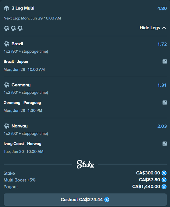 The image shows a Stake.com sports betting slip for a 3-leg multi bet on World Cup matches, including Brazil, Germany, and Norway, with odds of 4.80 and a potential payout of CA$1,440.00 on a CA$300.00 stake (with a cashout option of CA$274.44). This relates to the post as it appears to be the user's World Cup betting entry being promoted in their $150 giveaway on Stake, tied to the $150,000 race promotion.