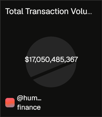 A dark-themed widget showing 'Total Transaction Volu...' with a pie chart displaying the figure '$17,050,485,367' and the handle '@hum... finance' below a red gradient icon.