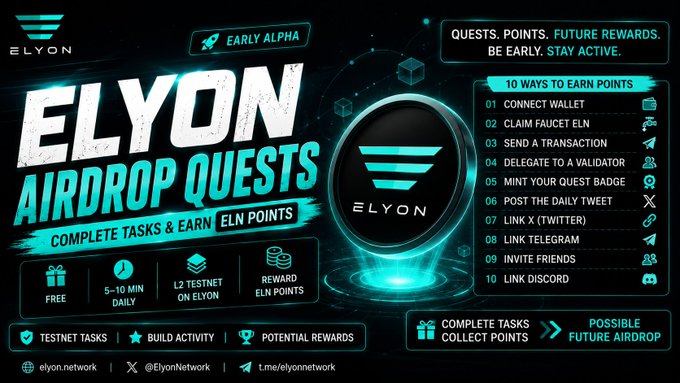 The image is a promotional graphic for the Elyon Airdrop Quests campaign, highlighting an "Early Alpha" stage where users can complete tasks to earn ELN points. It lists 10 ways to earn points—including connecting a wallet, claiming faucet ELN, delegating to a validator, and linking social accounts—while emphasizing zero-cost daily participation with potential future rewards.

The graphic visually reinforces the accompanying post about Elyon Chain's incentivized Layer 2 testnet by showcasing the specific quest mechanics and point-earning opportunities that will determine the community's share of the 25% token allocation.
