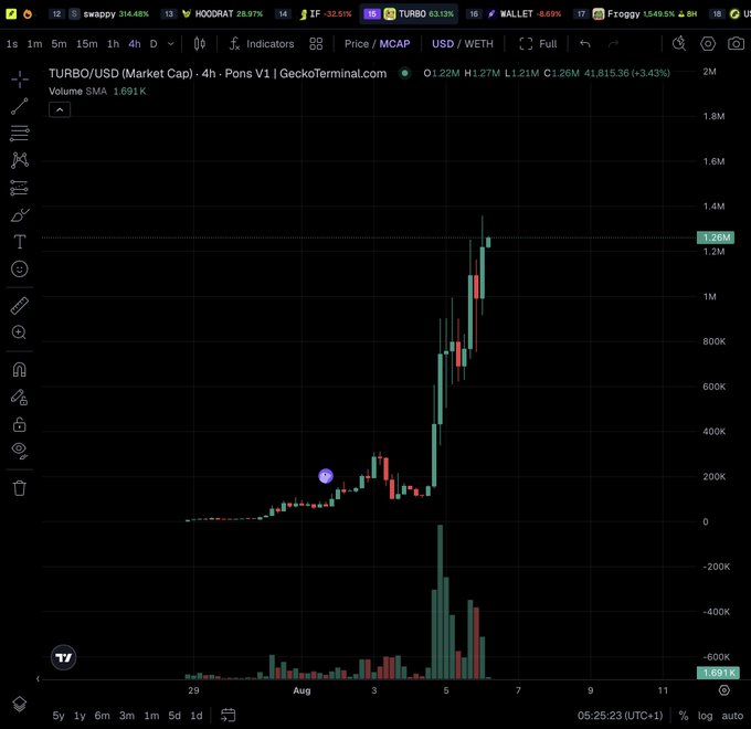 A GeckoTerminal trading chart displays the TURBO/USD pair with a price of $1.26M, showing a sharp upward price spike on the 4-hour candlestick view with significant volume.