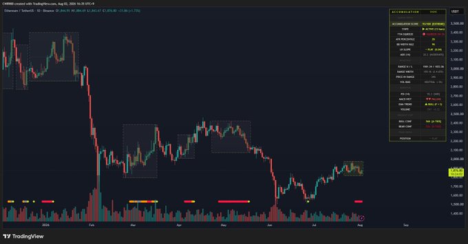 The image shows a TradingView chart of Ethereum (ETH/USD) on Coinbase, displaying a dramatic price decline from approximately $4,000 to $1,800 over the year shown, with labels highlighting "Accumulation" boxes at various points along the downtrend. The accompanying text is directly supported by the "Accumulation Score: 93" and "Period: 13" indicators visible in the right-side "Accumulation" data panel, suggesting the chart visually represents ETH's extended accumulation phase despite the bearish price action.