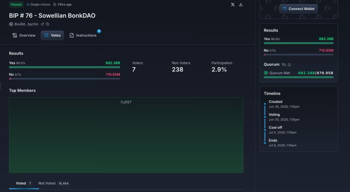 Screenshot of a Snapshot.org voting page for BIP #76 - Sowellian BonkDAO, showing the vote passed with 98.9% Yes (882.38B) vs 0.1% No (710.85M), with 7 voters, 2.9% participation, and quorum met.