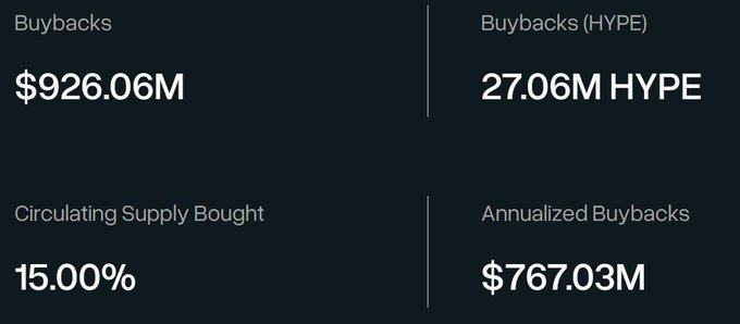 An infographic about buying backs shows that the Assistance Fund purchased 15% of hype for $9.06m, while the hype is valued at $7.86m. The infographic also details that the fund has bought back $27.06m worth of hype.