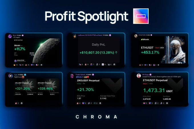 A 'Profit Spotlight' promotional graphic for CHROMA showing six user screenshots of cryptocurrency trading gains, including Bitcoin +11.7%, Daily PnL +$10,607.20 (13.28%), ETHUSDT, BTC/USDT perpetual trades with +321.20% and +328.46%, ZROUSDT Perpetual +21.70%, and another ETHUSDT Perpetual showing 1,473.31 USDT.