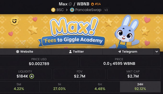 A screenshot from DexScreener showing the "Max!" token ($MAX) from the "Fees to Giggle Academy" project, with a price of $0.002789, liquidity of $184K, and a market cap of $2.7M after a 92.12% drop in 24 hours from its 6M all-time high. The chart confirms the post's mention of a sharp dip from the $MAX token paired with WBNB on PancakeSwap (BSC), which features a cheerful bunny mascot.