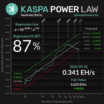 Chart titled 'KASPA POWER LAW' (@KaspaPowerLaw) showing Kaspa Hashrate (EH/s) regression with formula y = 10^-18.80 + x^2.96, displaying an R² of 87%, a current value of 0.341 EH/s on 2026-09-18, and fair value of 3.625 EH/s.