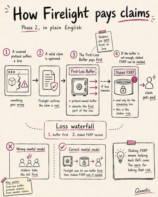 The image is a hand-drawn infographic titled "How Firelight pays claims – Phase 2, in plain English" that illustrates a four-step claims process: a covered protocol suffers a loss, the claim is approved, the First-Loss Buffer pays first, and staked FXRP only covers remaining losses if needed, emphasizing that "stakers are NOT first in line." A "Loss waterfall" section clarifies the correct mental model—Firelight's buffer absorbs losses first, with staked FXRP used only as backup—reinforcing the post's point that staking FXRP helps back DeFi coverage without putting XRP holders at primary risk.