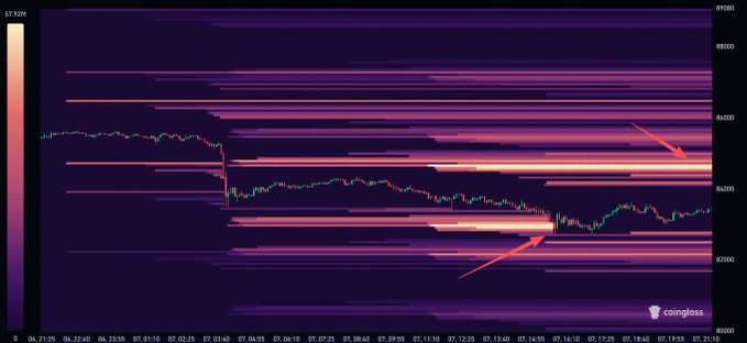 A 24-hour Bitcoin liquidation heatmap from Coinglass showing price action around the $84,000-$86,000 range, with red arrows highlighting key liquidation clusters above (~$86K) and below (~$82K) current price levels, indicating significant leverage zones that $BTC must navigate on its path toward the next target of $84.7K.