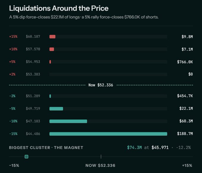 A financial infographic titled 'Liquidations Around the Price' displays projected force-closes for longs and shorts at various percentages, noting that a 5% dip force-closes $22.1M of longs and a 5% rally force-closes $766.0K of shorts, with the current price at $52,336.