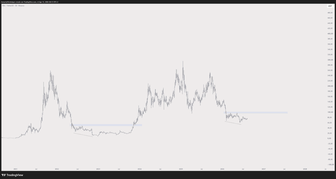 A TradingView chart of $SOL from approximately 2020 to 2027 showing multiple price cycles, with the most recent action flattening into a horizontal accumulation zone—consistent with the post's "Accumulation zone $SOL" caption.