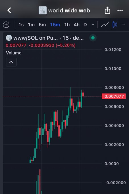 A mobile trading chart for www/SOL on Pu... showing a 15-minute candlestick pattern with the current price at 0.007077, down 5.26%.