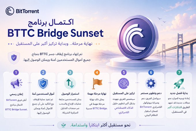 The image is an Arabic-language infographic from BitTorrent announcing the completion of the "BTTC Bridge Sunset" program, featuring a BitTorrent logo on a pedestal against a sunset bridge backdrop. It outlines a 7-step timeline detailing the program's conclusion, including announcements, suspension of deposits/withdrawals, the end of the merge phase, token distribution to future holders, continuous system development, and preparations for new initiatives—all aimed at ensuring a smooth future transition.