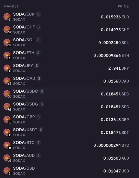 A cryptocurrency exchange price list showing SODA token trading pairs across various currencies including SODA/EUR (0.015936 EUR), SODA/USDT (0.01847 USDT), and SODA/BTC (0.000000294 BTC) on the SODAX platform.
