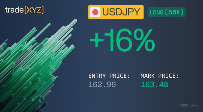 A digital trading graphic displaying a +16% gain on a USDJPY LONG [50X] position with an entry price of 162.96 and mark price of 163.48, branded with "trade[XYZ]" and "TRADE.XYZ".