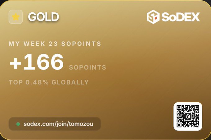 A gold-colored SoDEX profile card showing 'MY WEEK 23 SOPOINTS +166' ranking 'TOP 0.48% GLOBALLY' with a referral link 'sodex.com/join/tomozou' and a QR code.