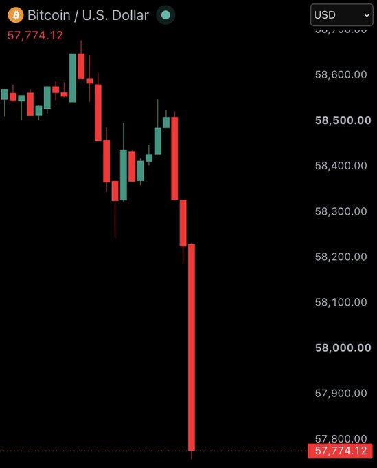 A Bitcoin/U.S. Dollar (USD) candlestick chart shows a sharp decline, with the price currently at $57,774.12 after falling below the $58,000 level marked on the y-axis. The image visually supports the headline by displaying the dramatic downward price movement of BTC/USD dropping under the key $58,000 threshold.