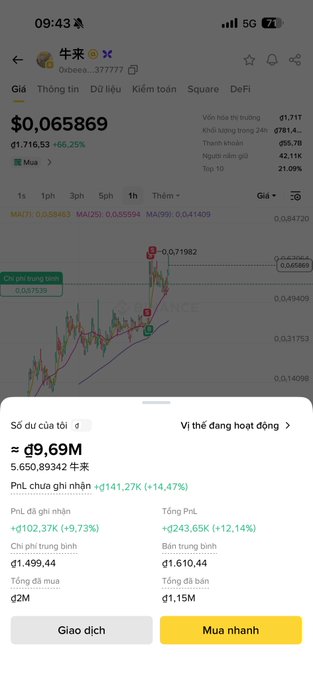 A mobile trading app screenshot showing the token "牛来" (Oxbee...37177) priced at $0.065869, with a 66.25% price increase, trading volume of approximately ₫9.69M, and options to trade or quick buy.