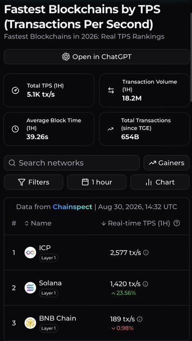 A Chainspect ranking titled "Fastest Blockchains by TPS (Transactions Per Second)" showing ICP at 2,577 tx/s, Solana at 1,420 tx/s (+23.56%), and BNB Chain at 189 tx/s, with total TPS of 5.1K tx/s.
