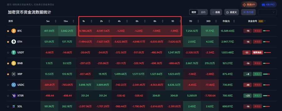 A cryptocurrency fund flow statistics dashboard from Coinank showing real-time capital inflows and outflows across major tokens including BTC (-1.99%), ETH (-7.626亿), USDT (-480.94万), BNB (-688.66万), XRP (-1.06亿), USDC (-4.563.80万), XTER (+304.81), and SOL (-2.381.83万) across multiple timeframes (5m to 30D), with the 1h to 1D range highlighted to help traders identify recent capital movements for daily intraday position decisions.