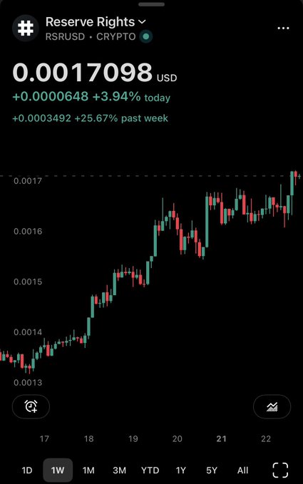 A cryptocurrency chart shows the RSRUSD (Reserve Rights) trading pair at 0.0017098 USD, up 3.94% today and 25.67% past week, displaying a 1W candlestick view with an upward price trend.