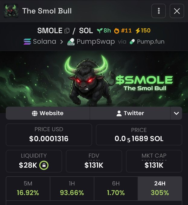 A meme coin tracker interface for "The Smol Bull" ($SMOLE) on Solana via PumpSwap/Pump.fun shows a price of $0.0001316 USD (0.051689 SOL), with $28K liquidity and $131K market cap. The post appears to be a giveaway promotion tied to the token, offering $500 in SOL to 3 retweeters in celebration of the coin's momentum, as reflected by its 305% 24-hour gain displayed on the chart.