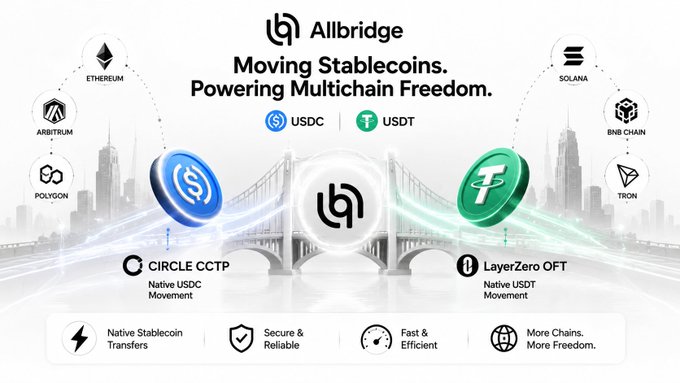 A promotional infographic for Allbridge titled "Moving Stablecoins. Powering Multichain Freedom." showing USDC and USDT being transferred between Ethereum, Arbitrum, Polygon, Solana, BNB Chain, and Tron via Circle CCTP and LayerZero OFT, with features including Native Stablecoin Transfers, Secure & Reliable, Fast & Efficient, and More Chains, More Freedom.