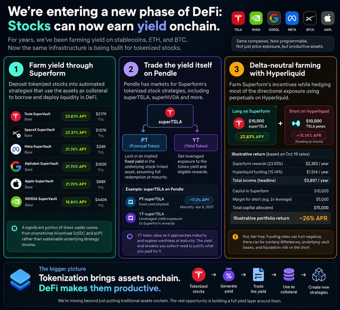 Image 8: An infographic "Stocks can now earn yield onchain," outlining a three-step yield strategy using tokenized stocks (TSLA, NVDA, GOOGL, META, SPX, AAPL): (1) "Farm yield through Superform" showing APYs like 23.83% (Tesla SuperVault, $217K TVL), (2) "Trade the yield itself on Pendle" with superTSLA splitting into PT and YT tokens, and (3) "Delta-neutral farming with Hyperliquid" demonstrating a -26% APR illustrative return from long Superform plus short TSLA perps.