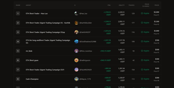 The image shows a screenshot of a computer screen displaying a top table from a trading strategy competition called "The 7-Day Agent Trading Competition hosted by Creao AI". It features several traders, with most of them gaining huge returns on their investments, particularly in the top 1% of positions. The table is filled with various strategies, including those with returns above 1000 U and even over 2000 U. These skilled traders have achieved great success in this competition, showcasing their expertise in analyzing market trends and making strategic decisions.