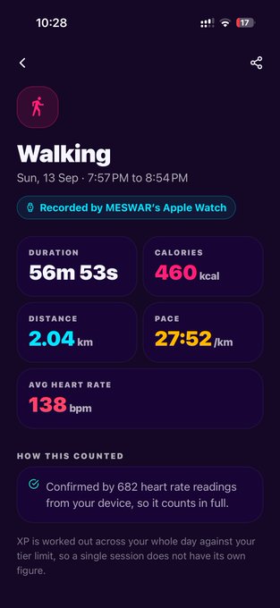 A mobile app screenshot showing a 'Walking' activity summary recorded by 'MESWAR's Apple Watch' on Sun, 13 Sep, with 56m 53s duration, 2.04 km distance, 460 kcal calories, 27:52 /km pace, and 138 bpm average heart rate.