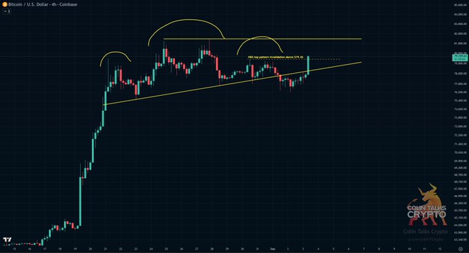 A 4-hour Bitcoin/USD candlestick chart on Coinbase displays BTC trading at $79,800, with hand-drawn yellow annotations highlighting three successive rounded tops (an H&S top pattern) capped by a descending neckline near $80,000, which the recent bullish breakout above $79,400 has now invalidated, suggesting potential for a continuation pattern or new formation.